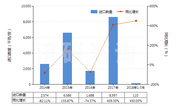 2014-2018年3月中國橡、塑、革外底，皮革面滑雪鞋靴和板靴(HS64031200)進口量及增速統(tǒng)計